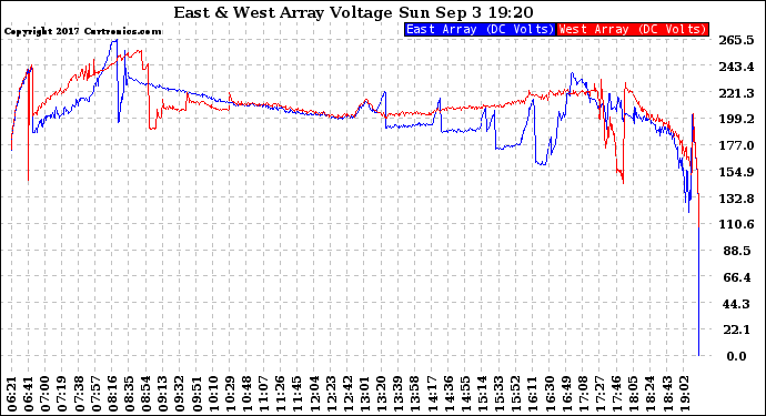 Solar PV/Inverter Performance Photovoltaic Panel Voltage Output