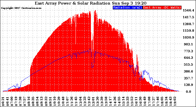 Solar PV/Inverter Performance East Array Power Output & Solar Radiation