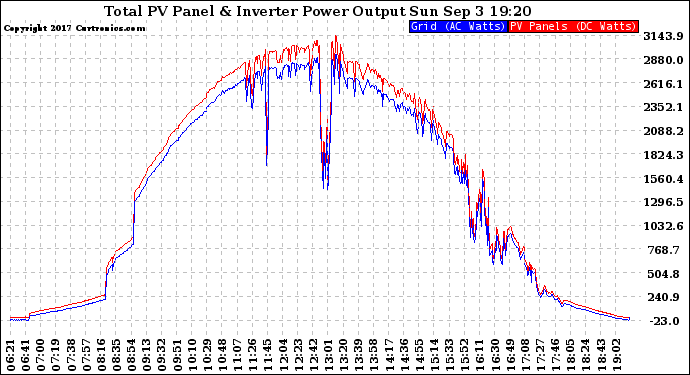 Solar PV/Inverter Performance PV Panel Power Output & Inverter Power Output