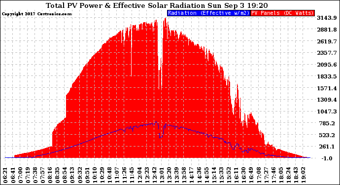 Solar PV/Inverter Performance Total PV Panel Power Output & Effective Solar Radiation