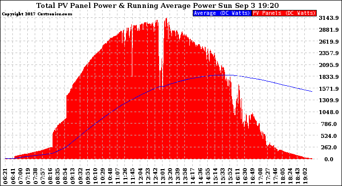 Solar PV/Inverter Performance Total PV Panel & Running Average Power Output