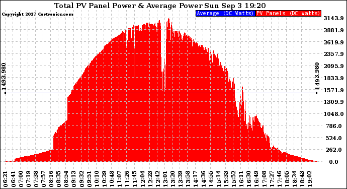 Solar PV/Inverter Performance Total PV Panel Power Output