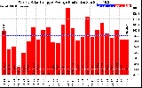 Milwaukee Solar Powered Home WeeklyProduction