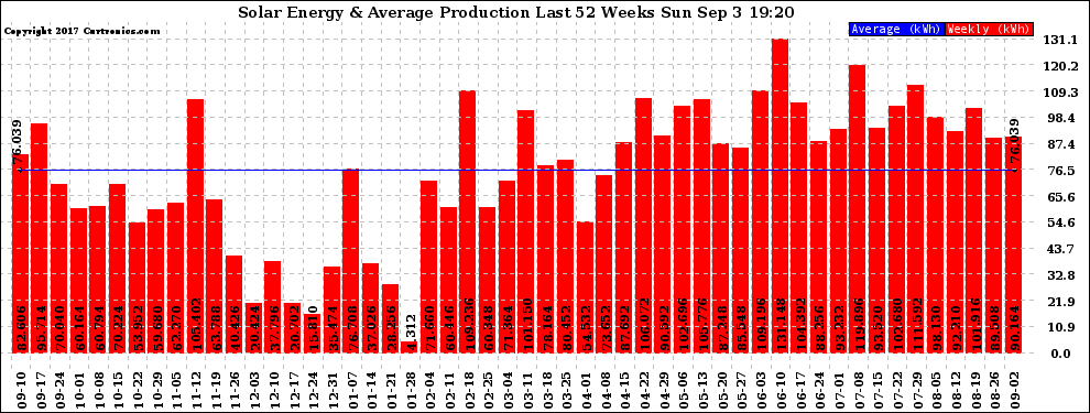 Solar PV/Inverter Performance Weekly Solar Energy Production Last 52 Weeks