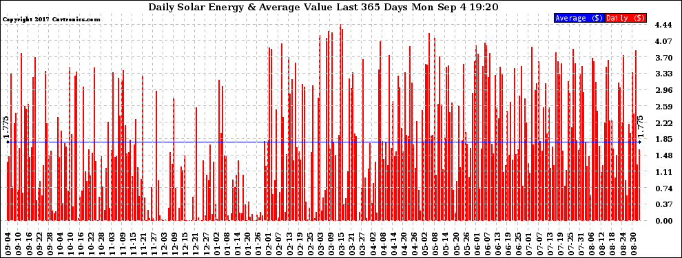 Solar PV/Inverter Performance Daily Solar Energy Production Value Last 365 Days