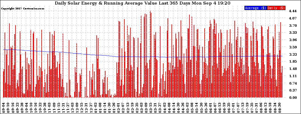 Solar PV/Inverter Performance Daily Solar Energy Production Value Running Average Last 365 Days