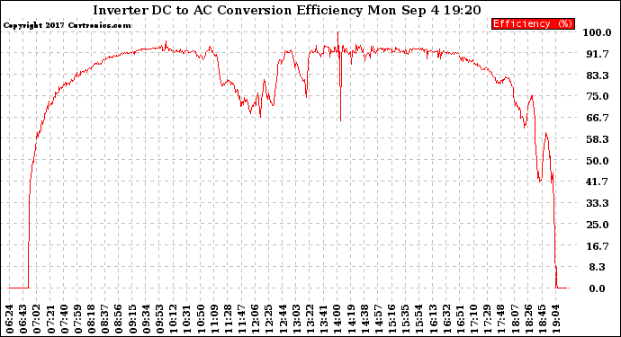 Solar PV/Inverter Performance Inverter DC to AC Conversion Efficiency