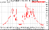 Solar PV/Inverter Performance Daily Energy Production Per Minute