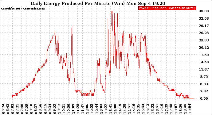 Solar PV/Inverter Performance Daily Energy Production Per Minute