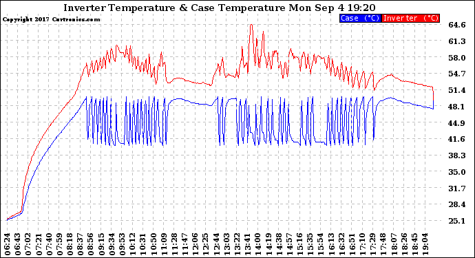 Solar PV/Inverter Performance Inverter Operating Temperature