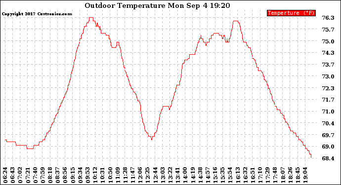 Solar PV/Inverter Performance Outdoor Temperature