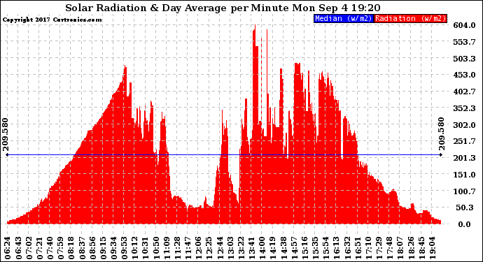 Solar PV/Inverter Performance Solar Radiation & Day Average per Minute