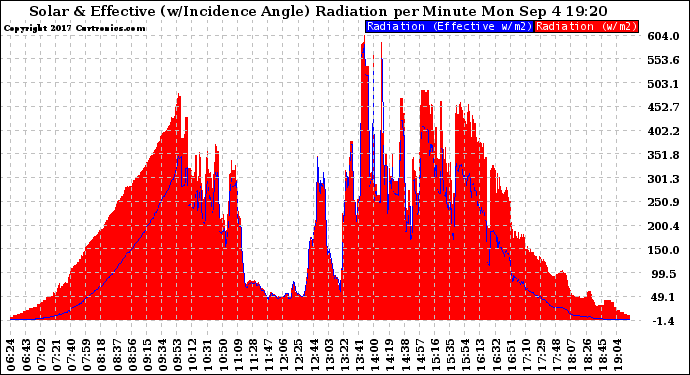 Solar PV/Inverter Performance Solar Radiation & Effective Solar Radiation per Minute