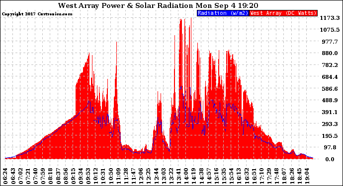 Solar PV/Inverter Performance West Array Power Output & Solar Radiation