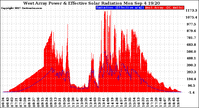 Solar PV/Inverter Performance West Array Power Output & Effective Solar Radiation