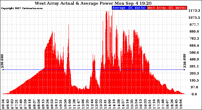 Solar PV/Inverter Performance West Array Actual & Average Power Output