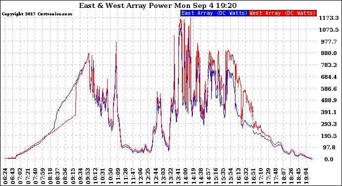 Solar PV/Inverter Performance Photovoltaic Panel Power Output