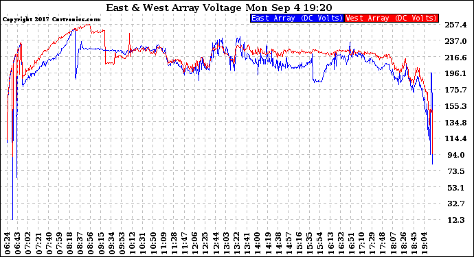 Solar PV/Inverter Performance Photovoltaic Panel Voltage Output