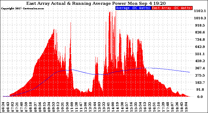 Solar PV/Inverter Performance East Array Actual & Running Average Power Output