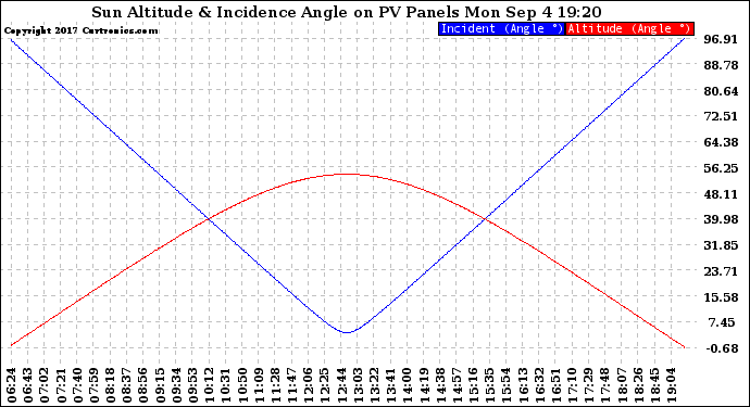 Solar PV/Inverter Performance Sun Altitude Angle & Sun Incidence Angle on PV Panels