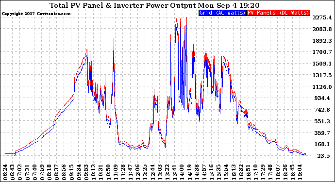 Solar PV/Inverter Performance PV Panel Power Output & Inverter Power Output