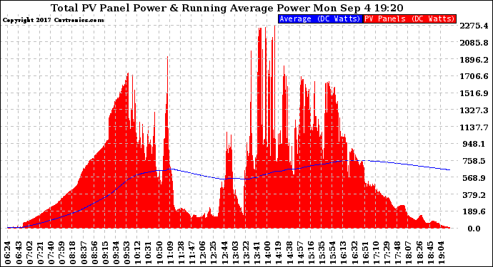 Solar PV/Inverter Performance Total PV Panel & Running Average Power Output