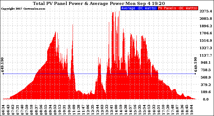 Solar PV/Inverter Performance Total PV Panel Power Output