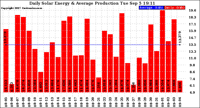 Solar PV/Inverter Performance Daily Solar Energy Production