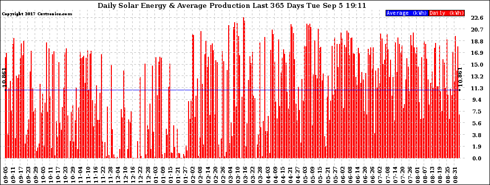 Solar PV/Inverter Performance Daily Solar Energy Production Last 365 Days