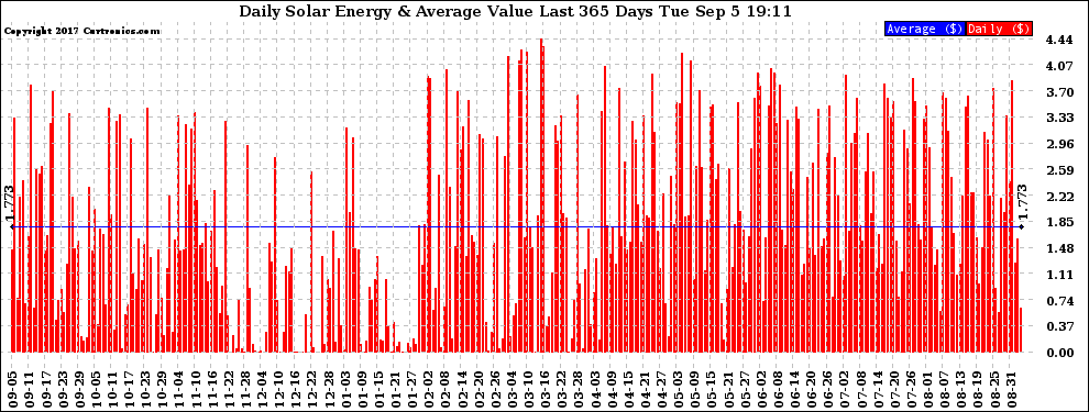 Solar PV/Inverter Performance Daily Solar Energy Production Value Last 365 Days