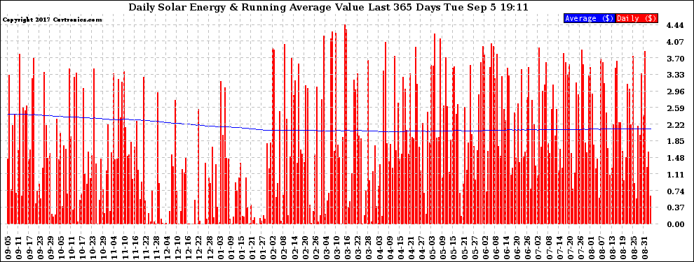 Solar PV/Inverter Performance Daily Solar Energy Production Value Running Average Last 365 Days