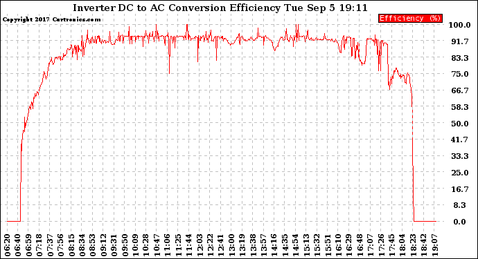 Solar PV/Inverter Performance Inverter DC to AC Conversion Efficiency