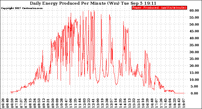 Solar PV/Inverter Performance Daily Energy Production Per Minute