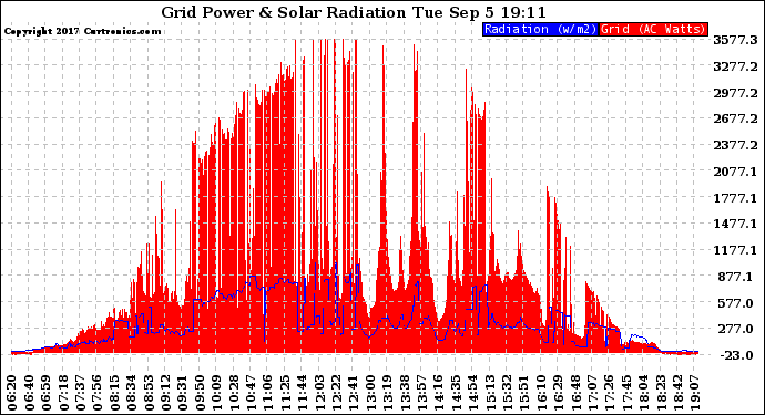 Solar PV/Inverter Performance Grid Power & Solar Radiation