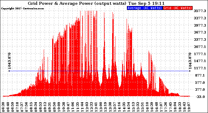 Solar PV/Inverter Performance Inverter Power Output