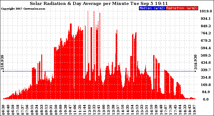 Solar PV/Inverter Performance Solar Radiation & Day Average per Minute