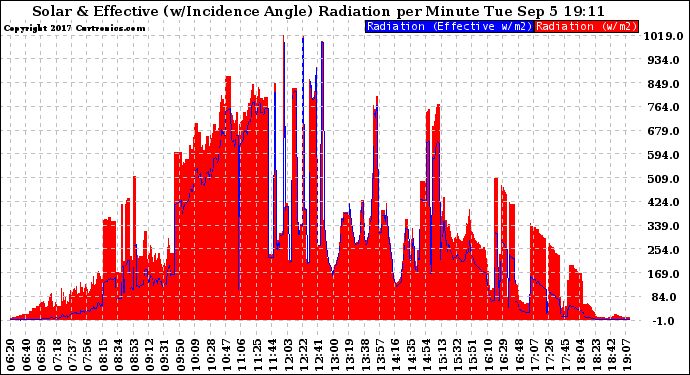 Solar PV/Inverter Performance Solar Radiation & Effective Solar Radiation per Minute