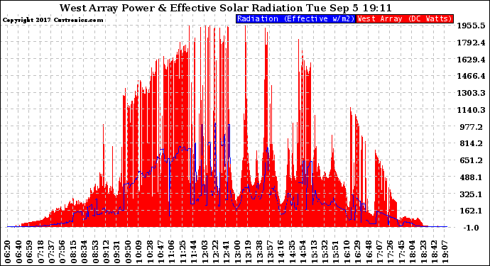 Solar PV/Inverter Performance West Array Power Output & Effective Solar Radiation