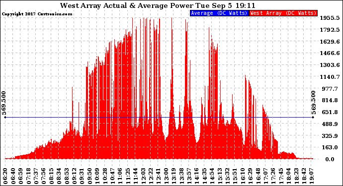 Solar PV/Inverter Performance West Array Actual & Average Power Output