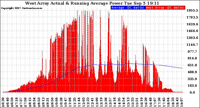 Solar PV/Inverter Performance West Array Actual & Running Average Power Output