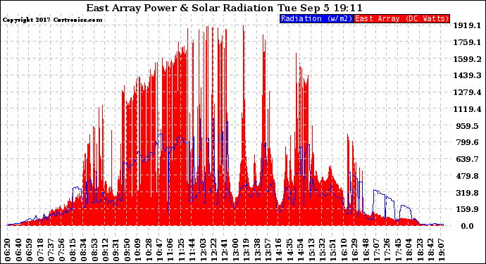 Solar PV/Inverter Performance East Array Power Output & Solar Radiation