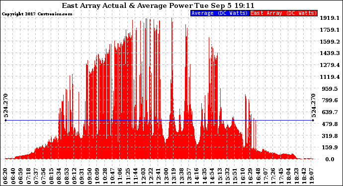 Solar PV/Inverter Performance East Array Actual & Average Power Output