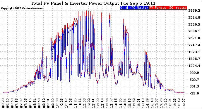 Solar PV/Inverter Performance PV Panel Power Output & Inverter Power Output