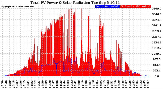 Solar PV/Inverter Performance Total PV Panel Power Output & Solar Radiation