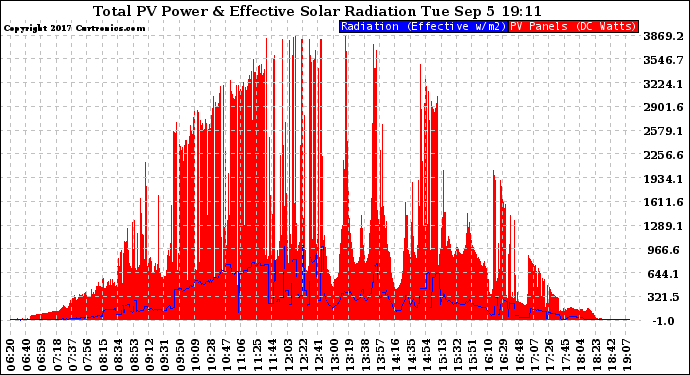 Solar PV/Inverter Performance Total PV Panel Power Output & Effective Solar Radiation