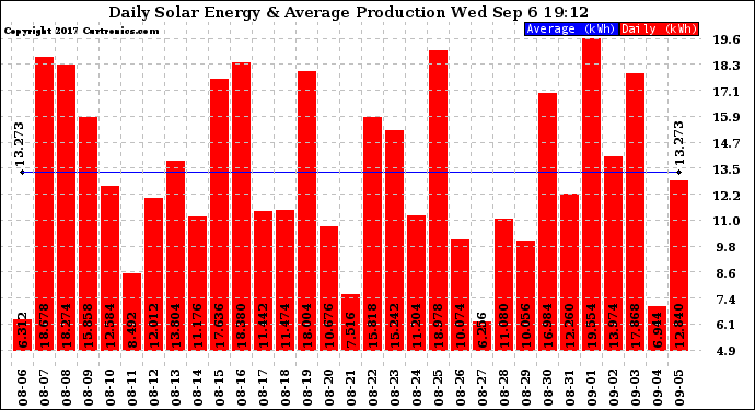 Solar PV/Inverter Performance Daily Solar Energy Production