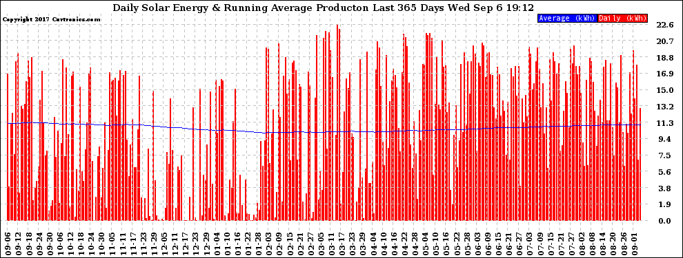 Solar PV/Inverter Performance Daily Solar Energy Production Running Average Last 365 Days