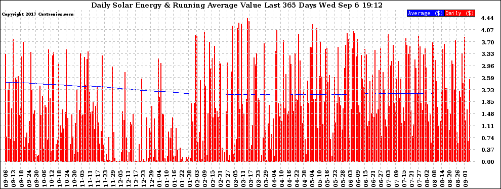 Solar PV/Inverter Performance Daily Solar Energy Production Value Running Average Last 365 Days