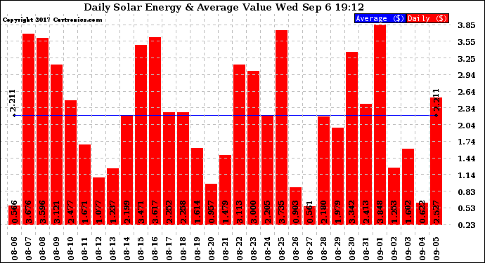 Solar PV/Inverter Performance Daily Solar Energy Production Value