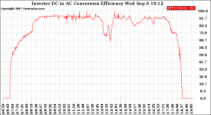 Solar PV/Inverter Performance Inverter DC to AC Conversion Efficiency